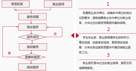 八维教育IT技术教育培训学校就业服务流程