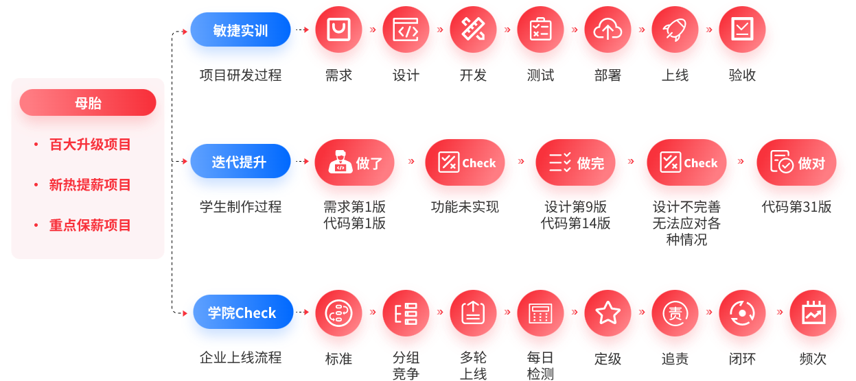 卓越工程师强训体系的敏捷实训