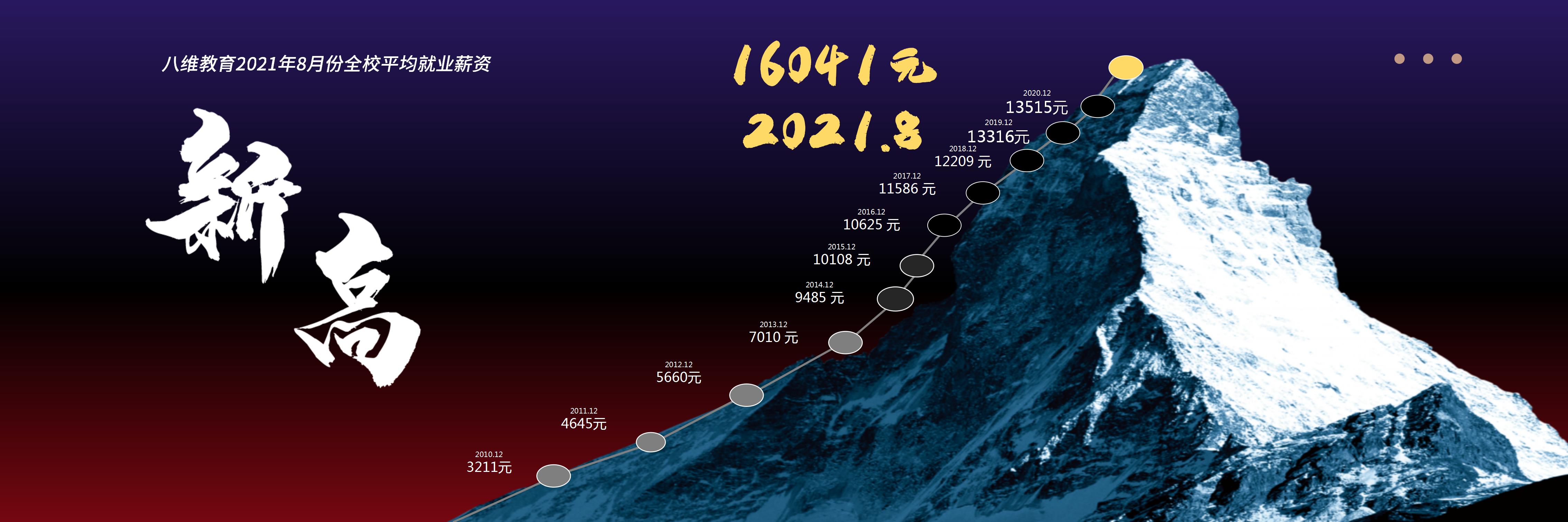 八维教育IT技术教育培训学校就业平均薪资