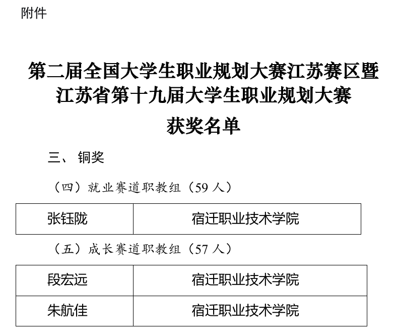 八维教育宿迁校区学生在“第二届全国大学生职业规划大赛”中斩获铜奖！