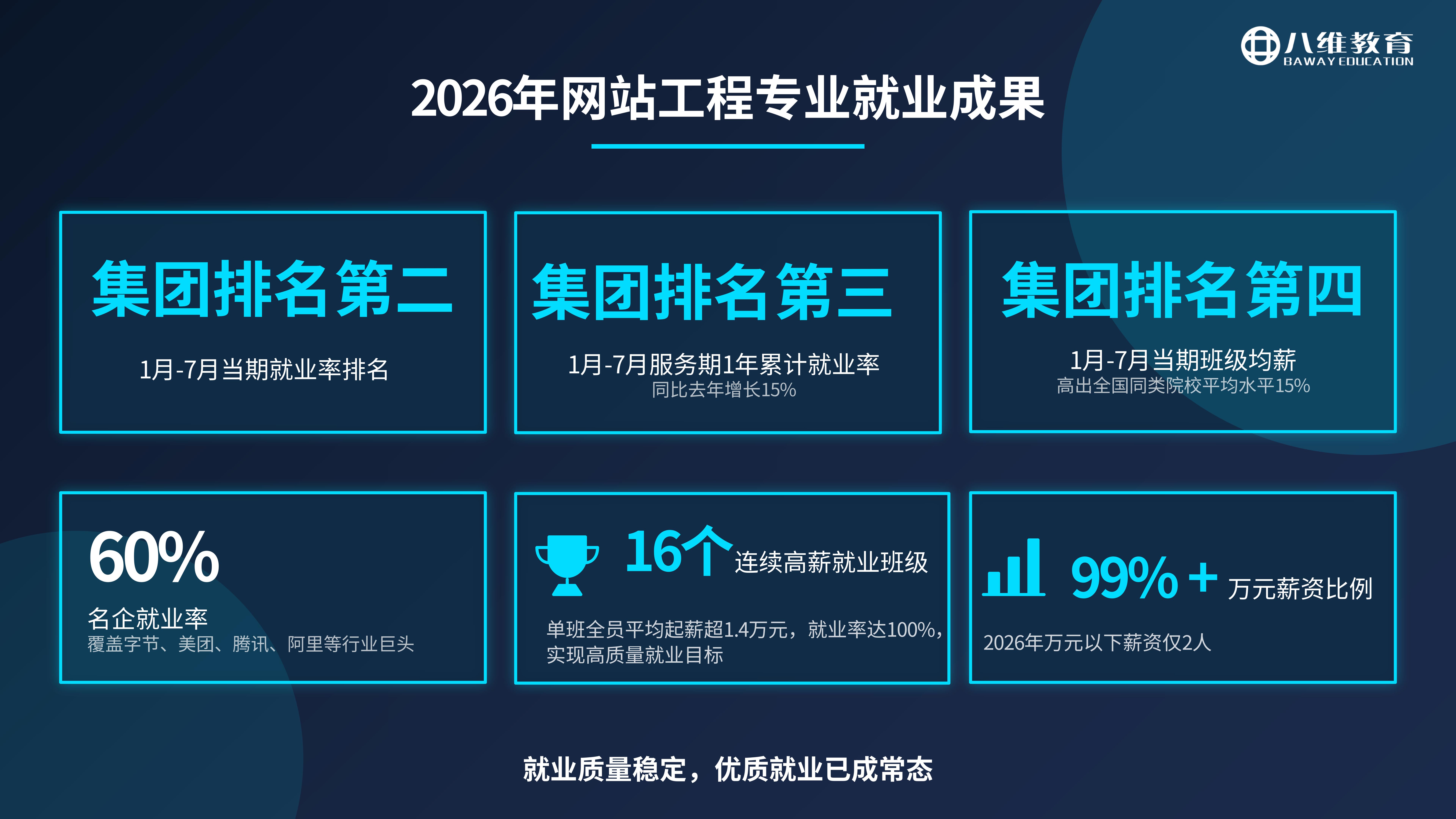 专业选择难？看 2026 北京八维教育网站工程专业硬核就业成绩单