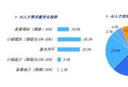 2027届校招狂“卷”AI，“新职场人”你准备好了吗？