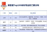 重磅！2026满意度TOP100专业出炉，这些工科类专业霸榜！