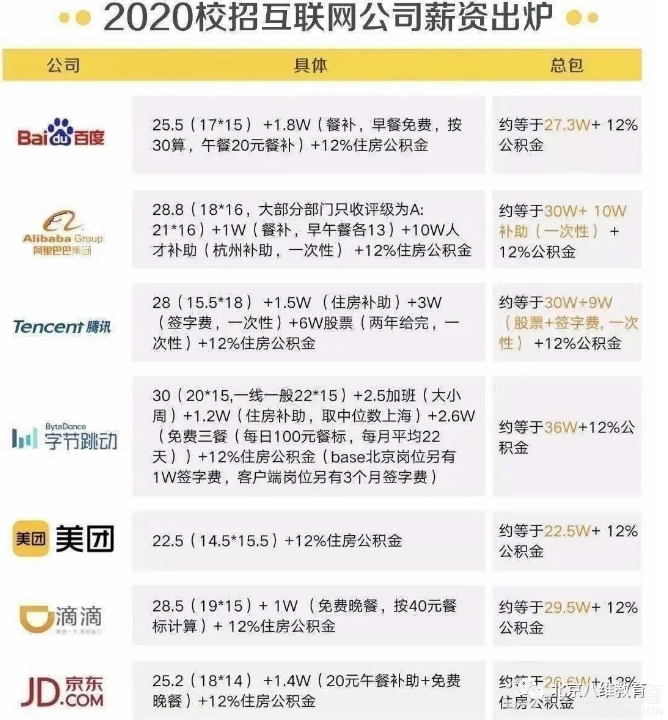2020年互联网公司薪资