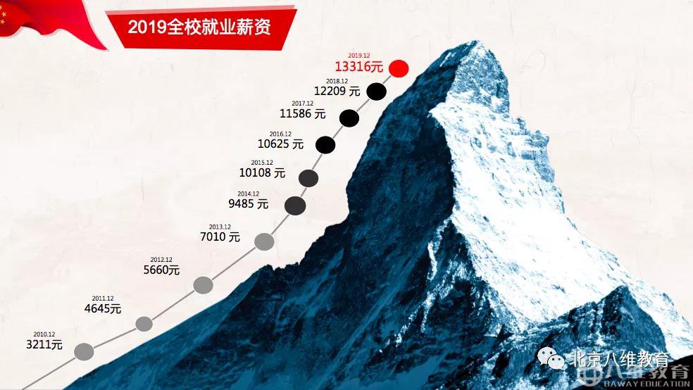 八维学子“月薪过万”的真相