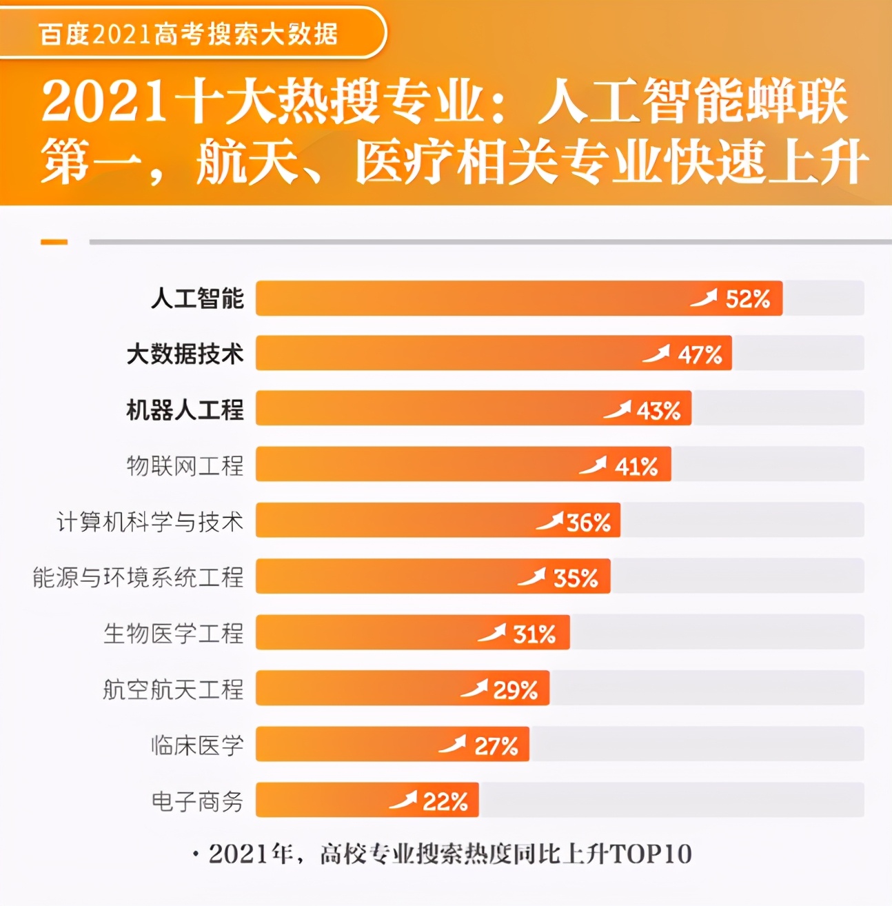 央视报道：2021年最热门的十大专业